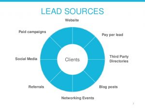 What are Important Online Lead Sources? - ERP Gold