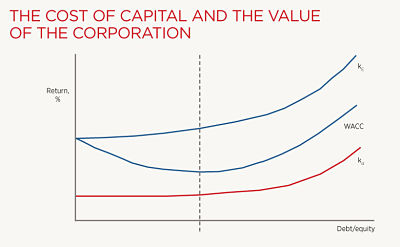 Weighted Average Cost of Capital